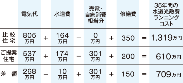 光熱費の比較表