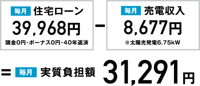 実質負担額31,291円