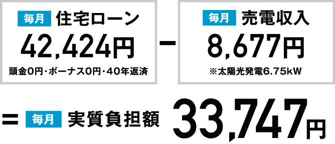 実質負担額33,747円